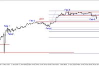 S&P500 - pod kluczowym oporem na poziomie 2248 pkt. 