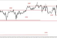 S&P500 - pod oporami 