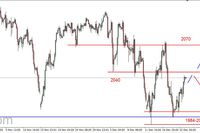 S&P500 - pod oporem (2040 pkt.) 