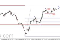 S&P500 - pod silnym oporem, możliwa korekta 