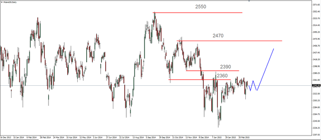 S&P500 poniżej grudniowego szczytu (2089 pkt) 