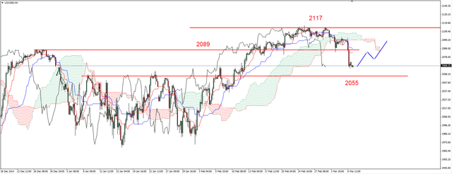 S&P500 poniżej grudniowego szczytu (2089 pkt) 