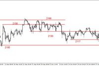 S&P500 - poniżej kluczowego wsparcia na poziomie 2100 pkt. 