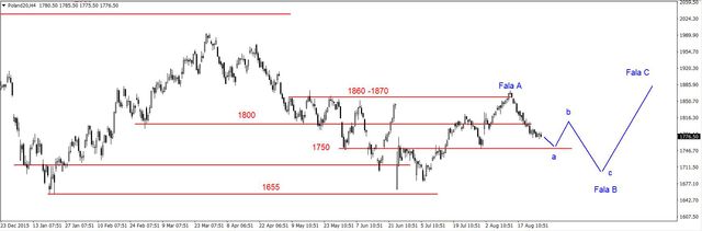 S&P500 - poniżej krytycznego wsparcia na 2168 pkt.