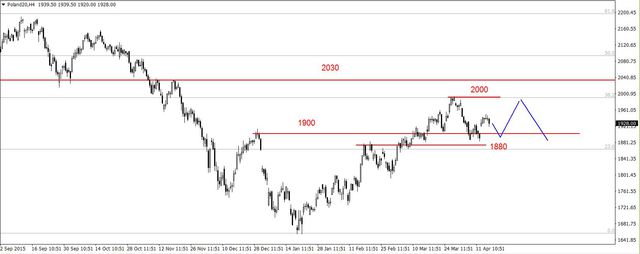 S&P500 - poniżej szczytu z 4 kwietnia 