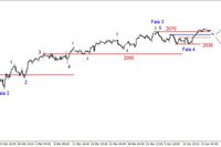 S&P500 - poniżej szczytu z 4 kwietnia 