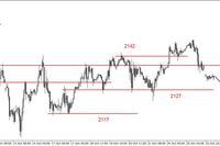 S&P500 - poniżej wsparcia na 2138 pkt., wsparcie na 2127 pkt. 