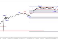 S&P500 - poniżej wsparcia na 2248 pkt. 