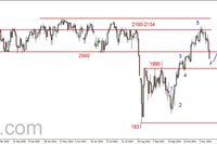 S&P500 - poniżej wsparcia w rejonie 2040 pkt. 