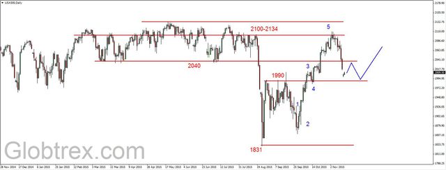 S&P500 - poniżej wsparcia w rejonie 2040 pkt. 