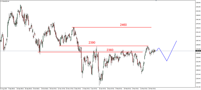 S&P500 - ponowna obrona wsparcia w rejonie 2038 pkt.  