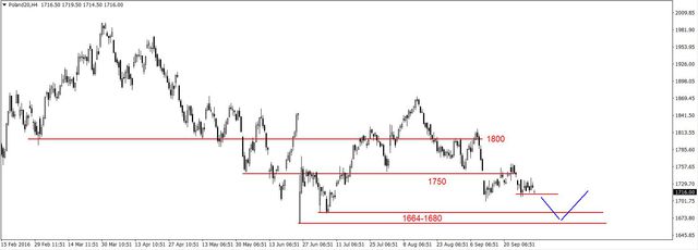 S&P500 - ponownie pod oporem na 2168 pkt. 