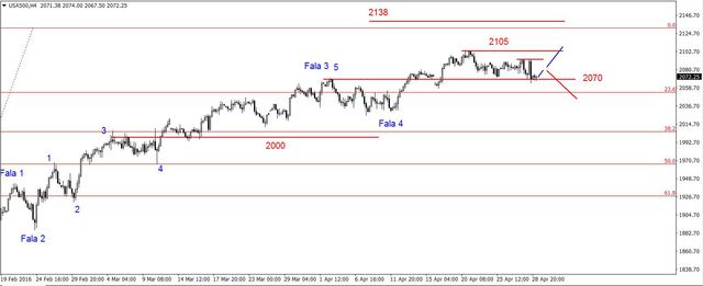 S&P500 - ponownie walka o wsparcie na 2070 pkt. 