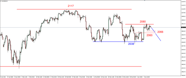 S&P500 - ponowny nieudany atak na opór w rejonie 2080 pkt.  