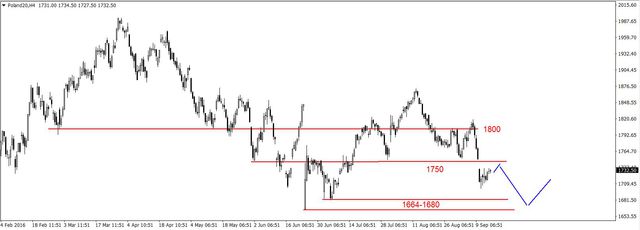 S&P500 - poprawa sytuacji technicznej, wsparcie na 2129 pkt. 