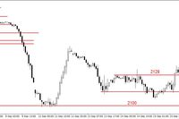 S&P500 - poprawa sytuacji technicznej, wsparcie na 2129 pkt. 