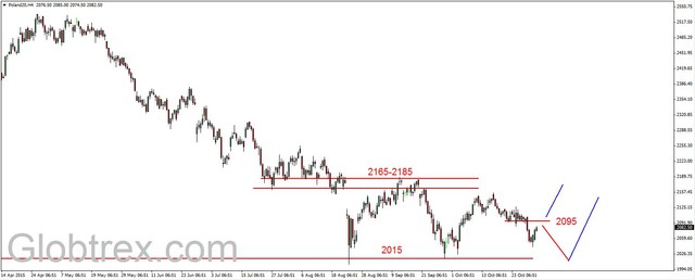 S&P500 - popyt nie ustępuje 