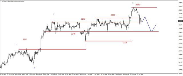 S&P500 – poważniejsza korekta, wsparcie na 2248 pkt.