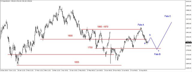 S&P500 - powrót do krytycznego wsparcia na 2168 pkt.