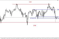 S&P500 - powrót do krytycznego wsparcia na 2168 pkt.