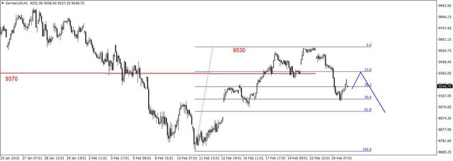 S&P500 - powrót do oporu 