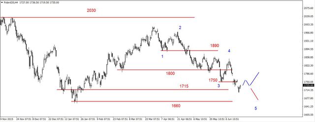 S&P500 - powyżej 2080 pkt. 