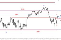 S&P500 - powyżej 2080 pkt. 