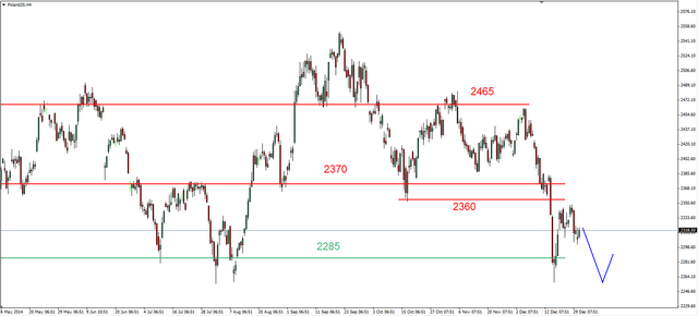 S&P500 - przebite ważne wsparcie na poziomie 2073pkt. 