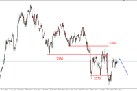 S&P500 - przebite ważne wsparcie w rejonie 2019 pkt. 