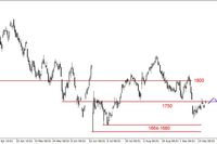 S&P500 - przebity opór na 2144 pkt. 