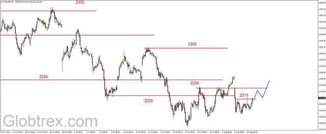 S&P500 - przebity opór w rejonie 2080-2082 pkt. 