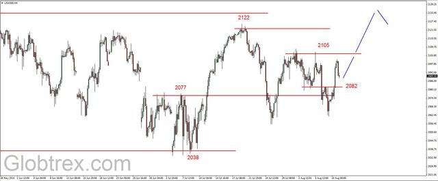 S&P500 - przebity opór w rejonie 2080-2082 pkt. 