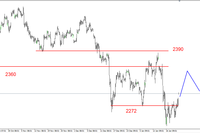 S&P500 - przekroczony opór na poziomie 2019pkt.