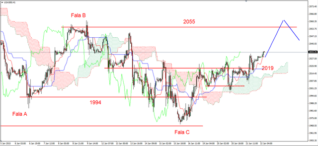 S&P500 - przekroczony opór na poziomie 2019pkt.