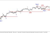 S&P500 - przekroczony opór w rejonie 2070 pkt. 