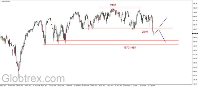 S&P500 - przełamane wsparcie w rejonie 2035 pkt.