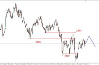 S&P500 - przełamany opór w rejonie 2019pkt. 