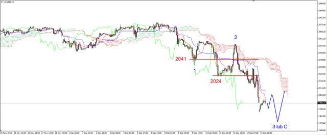 S&P500 - przewaga podaży 