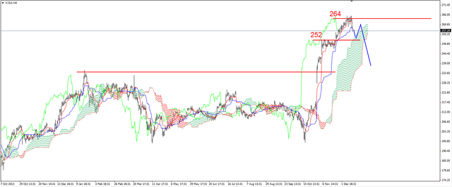 S&P500 - przewaga podaży 