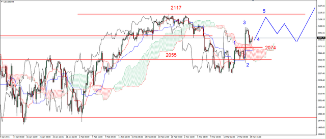 S&P500 - realizacja zysków