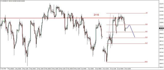 S&P500 - realizacja zysków 