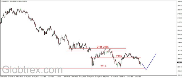 S&P500 - realizacja zysków 