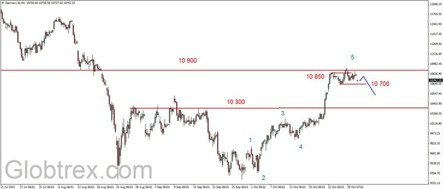 S&P500 - realizacja zysków 