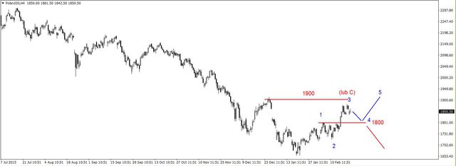 S&P500 - realizacja zysków 