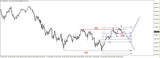 S&P500 - realizacja zysków 