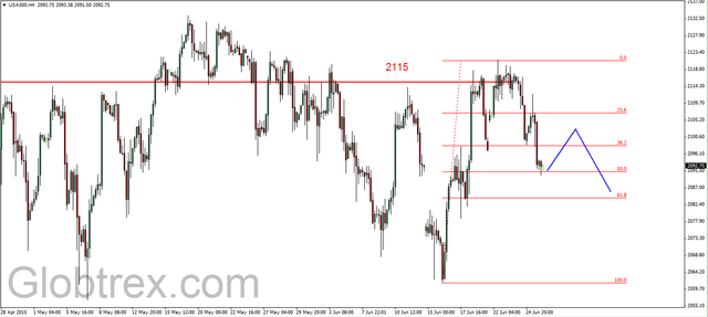 S&P500 - realizacja zysków (c.d.)