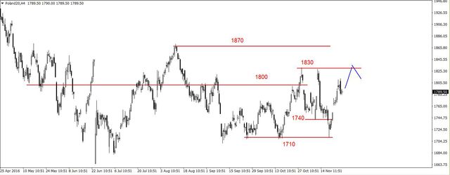 S&P500 - realizacja zysków, wsparcie na 2191 pkt. 