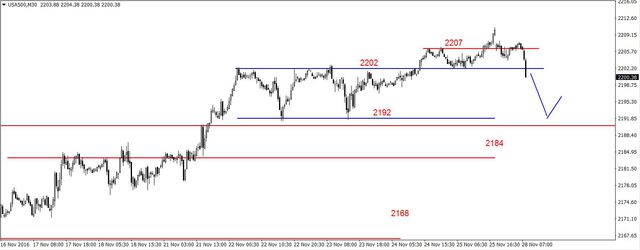 S&P500 - realizacja zysków, wsparcie na 2191 pkt. 