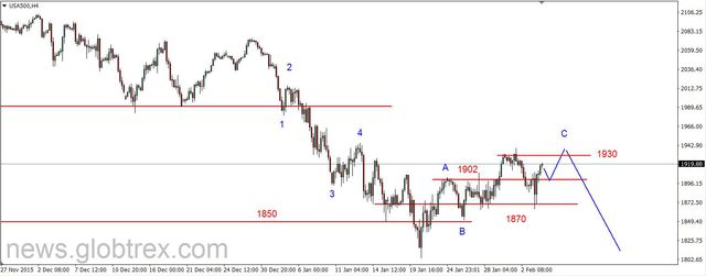 S&P500 - silne odbicie 