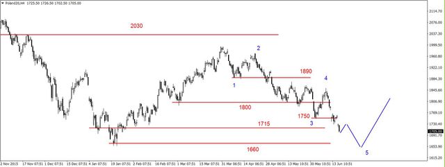 S&P500 - silne odbicie 